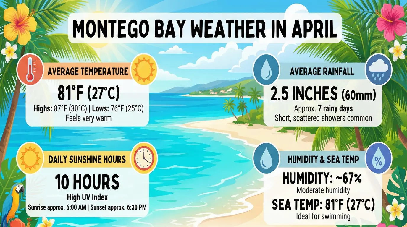 Montego Bay Weather 30 Day Forecast Guide