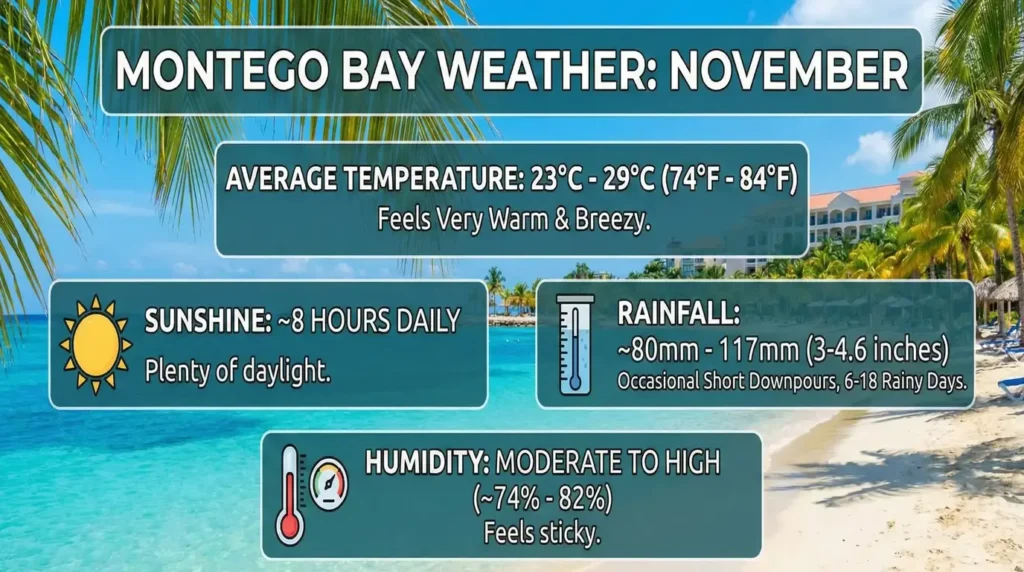 Montego Bay Weather in November - Events & Top Things to Do for Your Perfect Trip